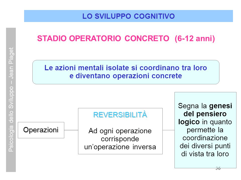 Psicologia dello Sviluppo Jean Piaget ppt video online scaricare